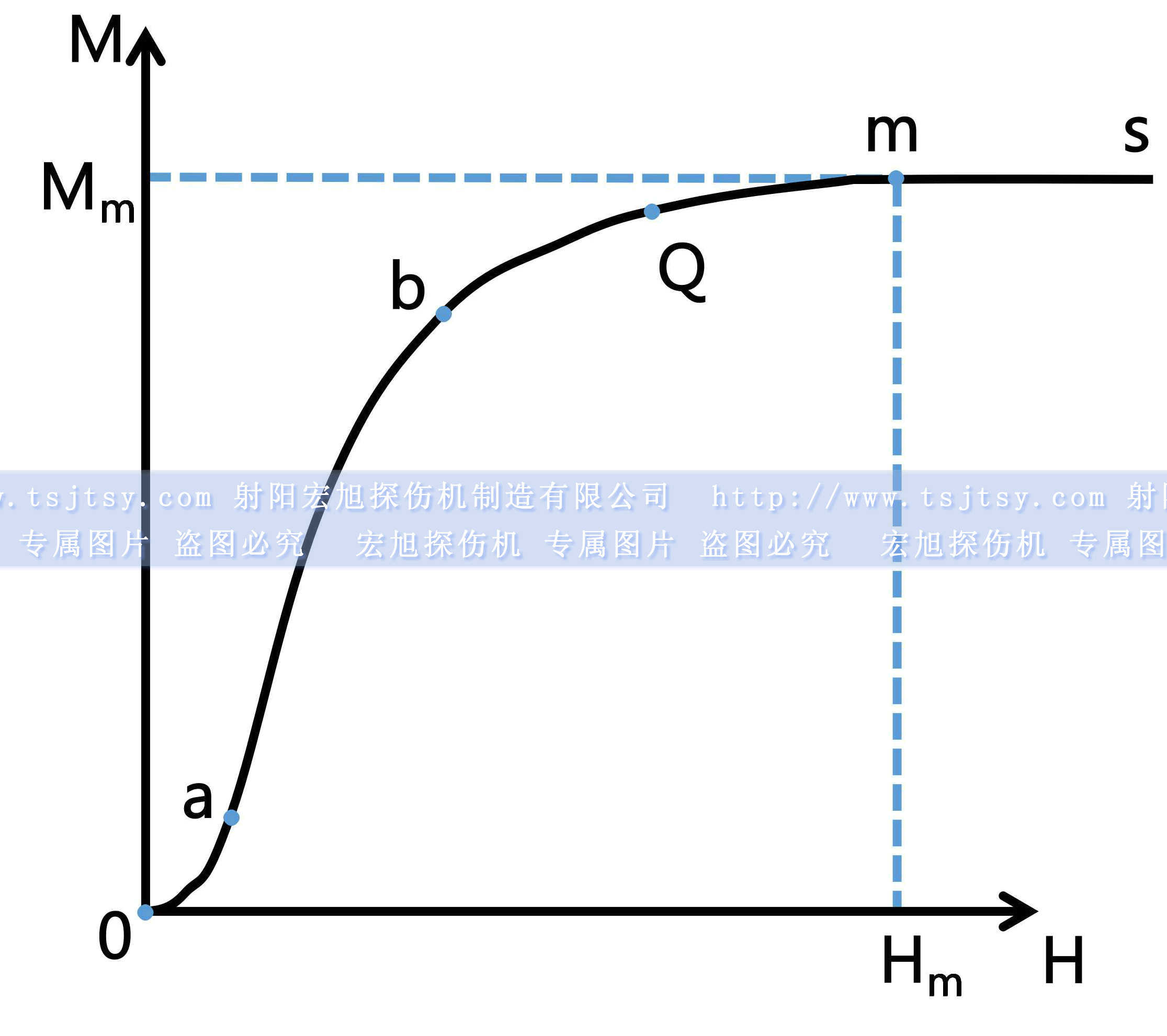 磁粉探傷機(jī)初始磁化曲線(xiàn)