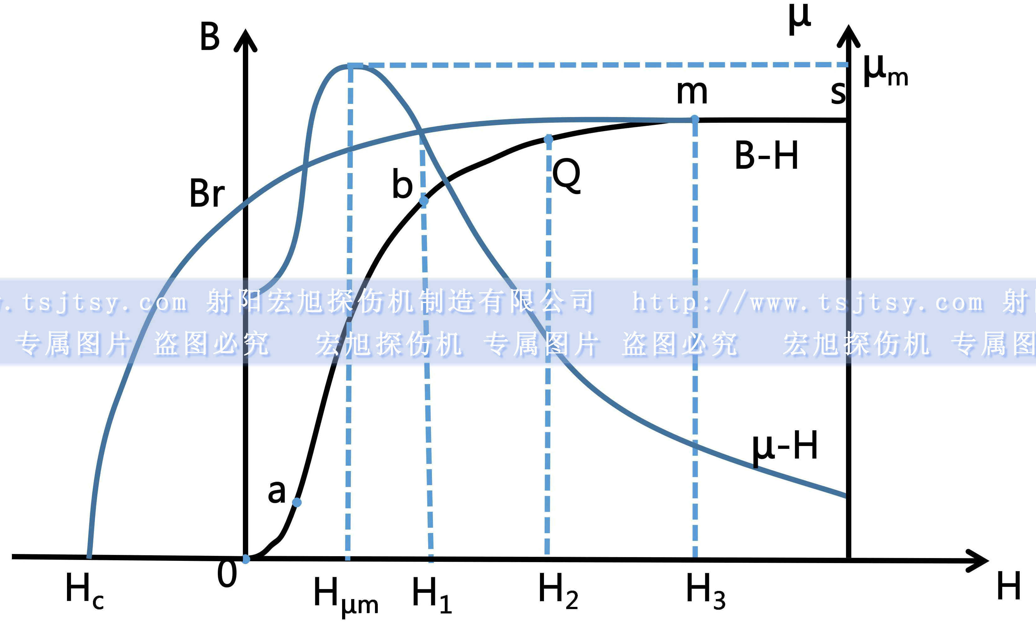 磁粉探傷儀初始磁化曲線(xiàn)